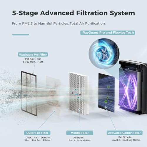 AROEVE Air Purifiers for Bedroom Home Large Room Up to 1504 Ft², 5 Layer Filter for Smoke Pollen Allergies Pet Dander Odor, Air Quality Monitor, Sleep Mode, Timer for Office, Dorm, Kitchen, MK07 Black - Image 7