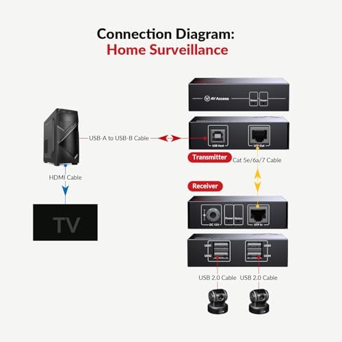 AV Access USB Over Ethernet Extender Kit, USB 2.0 480Mbps, 4-Port Hub - Image 6