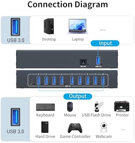 10 Port Powered USB 3.0 Hub, Industrial Rack Mountable USB Data Hub with 12V/3A Adapter 105W Output ESD Protection, Rugged Metal Case USB Expander Splitter - Image 5