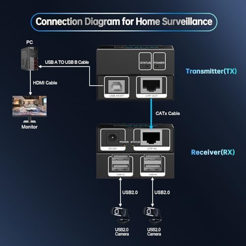 USB Extender 165ft 50m 4-Port USB2.0 HUB by Cat5e Cat6 -Two Webcam Work Sync,Plug & Play for Camera Storage Hard Drive PC Windows,MacOS,Android,1.5m USB Cable, 5V Power U SB Over Ethernet - Image 6