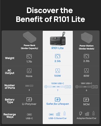 Portable Power Station 89.6Wh LiFePO4 Battery 100W(200W Surge) Solar Power Bank, Portable Charger Small Generator with AC Outlets, DC&PD Fast Charging for Laptop, Camping, Home (65W Charger Included) - Image 4