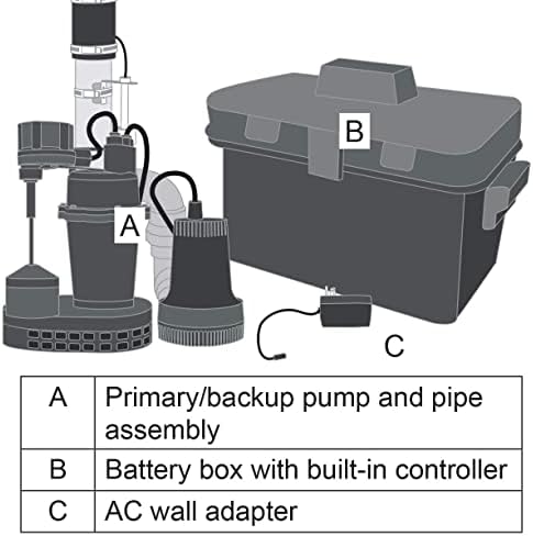 Basement Sentry Battery Backup Sump Pump System Combo (Pre-Assembled) Primary Sump Pump and Battery Back-up Pump, Controller, Alarm System, Charger, Float Switch and Battery Box - Image 5