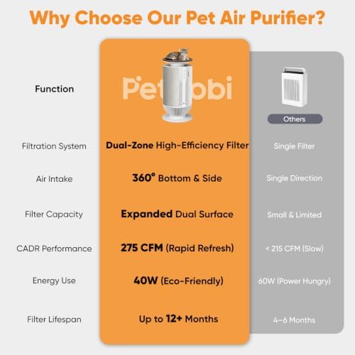 Petbobi Air Purifier for Home Large Room 3630 Sq Ft, Dual Efficient Filter - Image 5