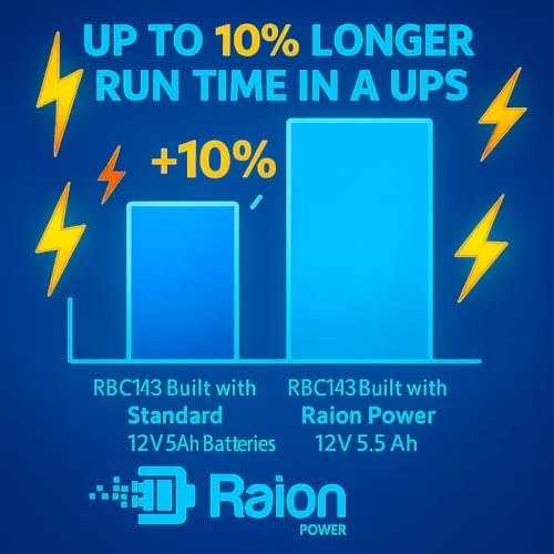 Raion Power APCRBC143/RBC143 Compatible Battery Cartridge, 120V 5.5Ah High Rate SLA AGM for APC Smart-UPS SMX3000LV, SMX2000LVNC, SMX2000LV, SMX120BP - Image 2