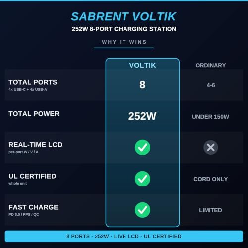 SABRENT VOLTIK 252W 8-Port USB-C Charging Station with Certified Thunderbolt 4 Cable (100W PD, 8K) - Image 4