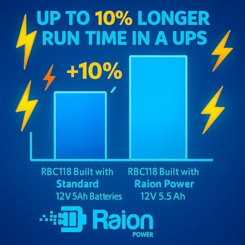 Raion Power APCRBC118/RBC118 Compatible Battery Cartridge, 120V 5.5Ah High Rate SLA AGM for APC Smart-UPS X SMX120RMBP2U, 911-0125B & 911-6013 - Image 2