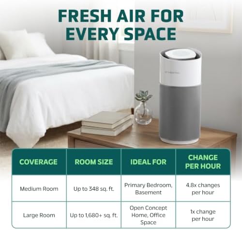GermGuardian AirSafe+ XL Smart Air Purifier for Bedroom and Home - WiFi and App Enabled - 360-Degree True HEPA Filter - Filters Pet Dander, Dust, Smoke - Air Quality Monitor - AP3250 - Gray & White - Image 7
