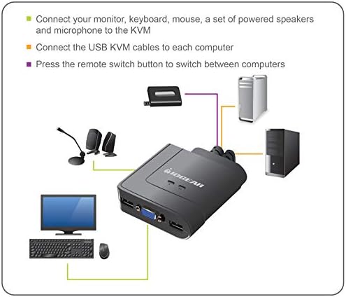 IOGEAR 2-Port USB VGA Cabled KVM Switch - 2048 x 1536 - 2.1 Stereo Audio w/Mic - Plug n Play - Remote Push Button Switching - Compatible w/PC MAC and SUN - GCS72U - Image 6