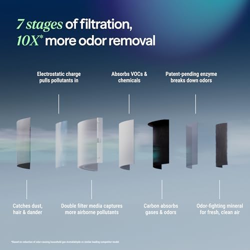 BLUEAIR Air Purifiers for Home Large Room up to 3,385 Ft², Signature SP4i - Image 3
