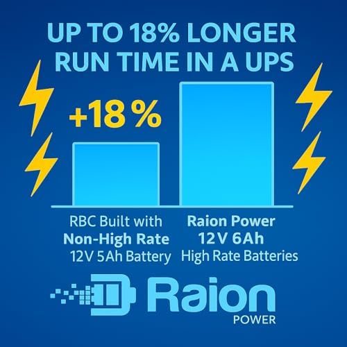 Raion Power APCRBC154/RBC154 Compatible 12V 6Ah 24W High Rate Battery for APC Back-UPS BE600M1, BN650M1, BE600M1-LM, BN675M1, BE670M1, BN600U1 - Image 3
