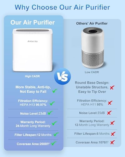 Ambersky Air Purifier for Home Pets Bedroom 2000 Ft², H13 True HEPA Filter - Image 5
