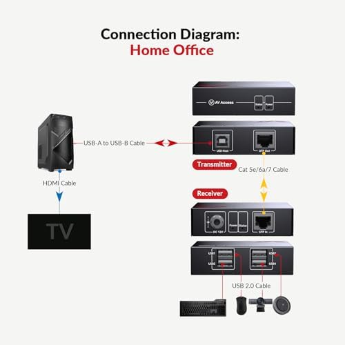 AV Access USB Over Ethernet Extender Kit, USB 2.0 480Mbps, 4-Port Hub - Image 4