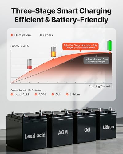 VEVOR 1500W Sump Pump Battery Backup System, LCD Display, Auto Switches to Battery Inverter Power for Sump Pump, Pure Sine Wave, for Basement Protection Emergency and Power Outage, Battery Not Include - Image 5