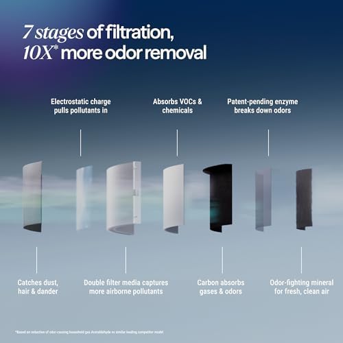 BLUEAIR Air Purifiers for Home Bedroom Dorm up to 1,190 Ft², Signature SP1i - Image 6