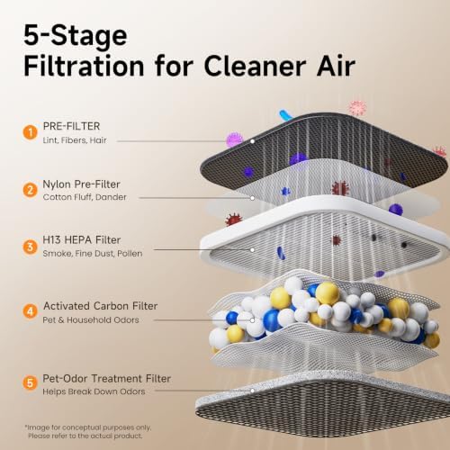 Provirtec Pet Air Purifier for Home with 4 Washable Pre-Filters, H13 HEPA - Image 6