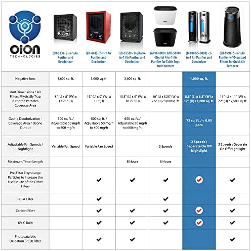 B-1000 Permanent Filter Ionic Air Purifier Pro Ionizer with UV-C, New - Image 2
