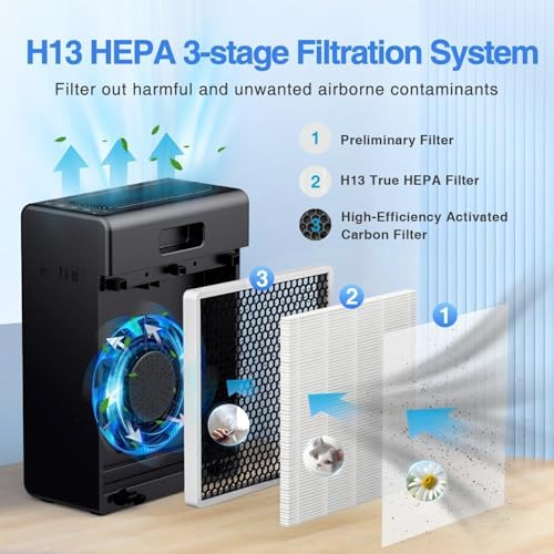 Air Purifiers for Home Large Room up to 2000ft² with Washable Filter, MOOKA H13 HEPA Air Cleaner for Wildfire Smoke Season Bedroom Pets Wood Odor Pollen Dust, Auto Mode, Filter PM2.5, E-300L(Black) - Image 3