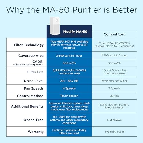 Medify MA-50 Air Purifier V3.0 with HEPA Filter | 2,640 ft² Coverage in 1hr for Smoke, Wildfires, Odors, Pollen, Pets | Quiet Removal to 0.3 Microns | White, 1-Pack - Image 3