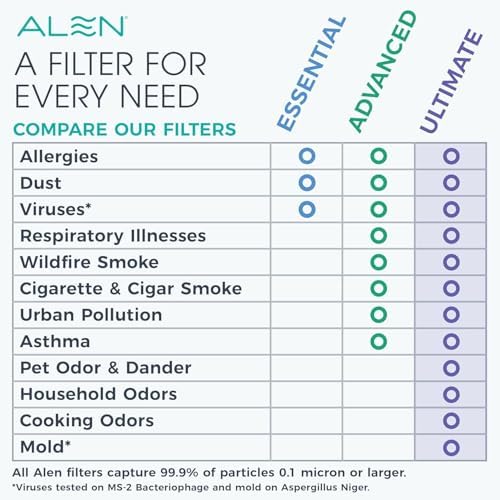 Alen 25i HEPA Air Purifier, Ultimate Filter, Covers 800 Sq Ft - Image 5