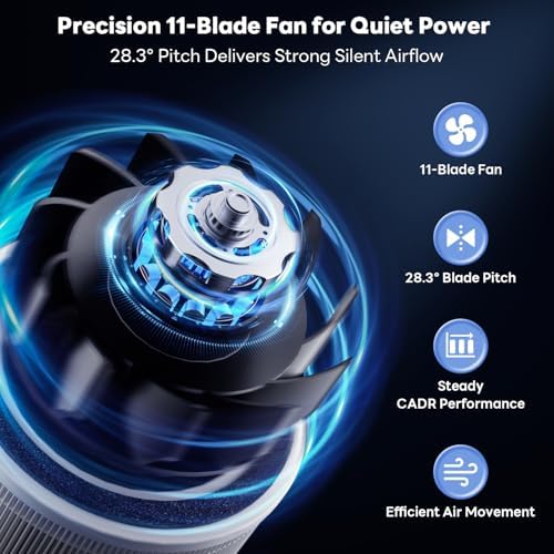 FreAire Air Purifiers for Home Large Room Covers up to 1800Ft², VisionAir 20dB Sleep Mode for Bedroom, with Real-Time AQI & PM2.5 Display,360°Intake&Outlet Air Cleaner Pet-Friendly HEPA,HAP606,White - Image 5