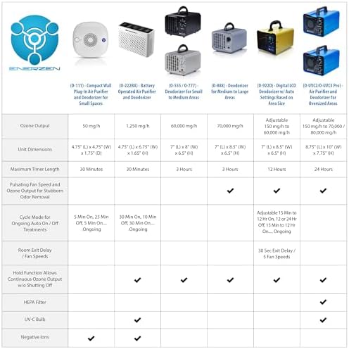 B-1000 Permanent Filter Ionic Air Purifier Pro Ionizer with UV-C, New - Image 3