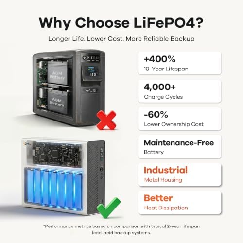 1500VA 1000W UPS Lithium Backup Battery Pure Sine Wave for Home & NAS - Image 3