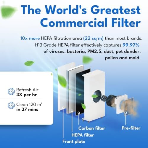 Smart Air Blast MKII Large Room Air Purifier For Business, Large Homes, Office Up to 9000 Sq Ft/hr, 1200 CFM, H13 HEPA Filter, Carbon Filter,Washable Prefilter, Pets, Dust Mold Smoke Allergies Pollen - Image 4